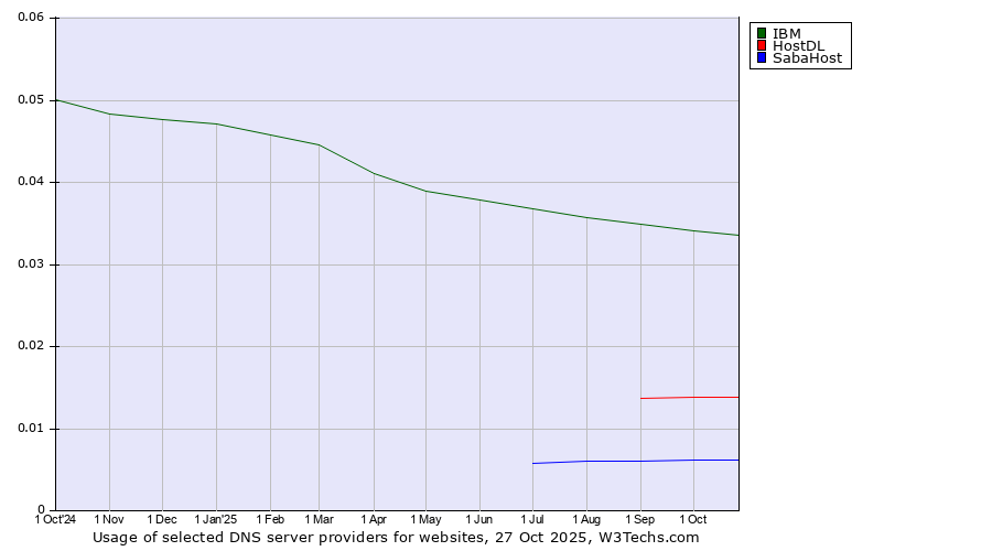 Historical trends in the usage of IBM vs. HostDL vs. SabaHost