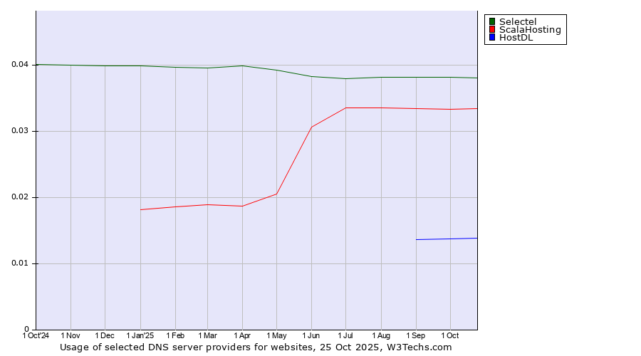 Historical trends in the usage of Selectel vs. ScalaHosting vs. HostDL