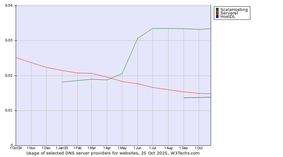 Historical trends in the usage of ScalaHosting vs. Serverel vs. HostDL