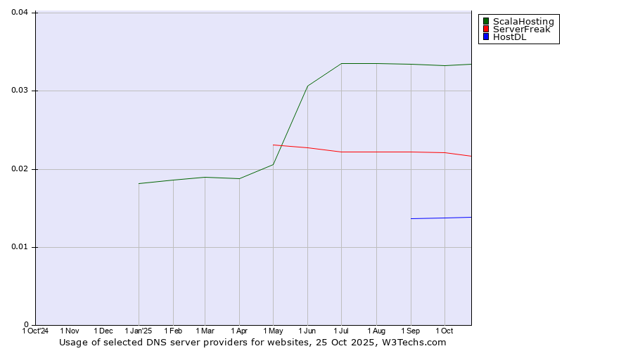 Historical trends in the usage of ScalaHosting vs. ServerFreak vs. HostDL