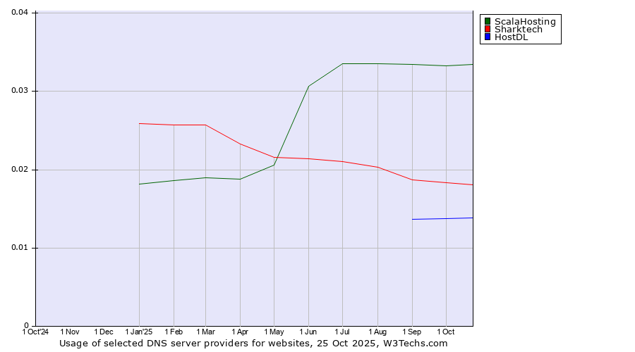 Historical trends in the usage of ScalaHosting vs. Sharktech vs. HostDL