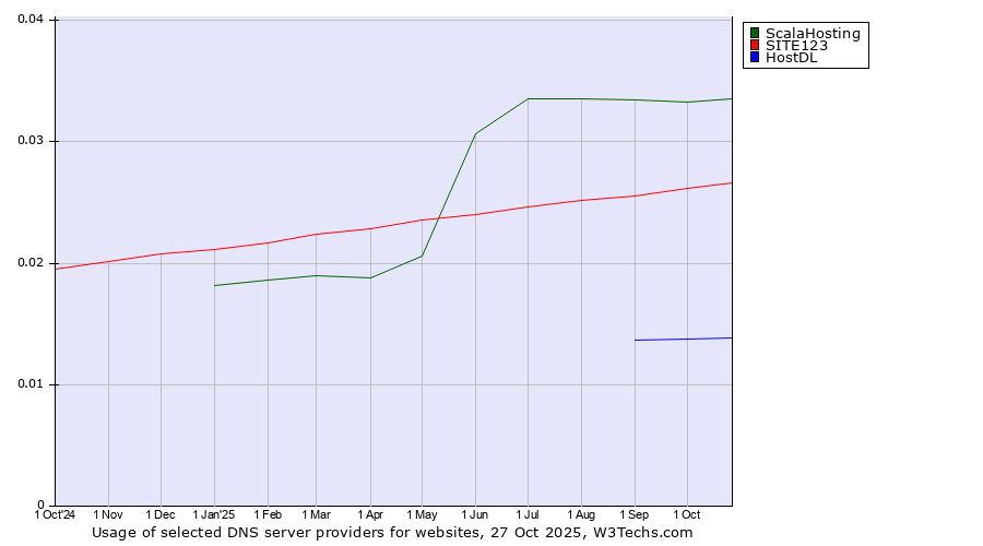 Historical trends in the usage of ScalaHosting vs. SITE123 vs. HostDL
