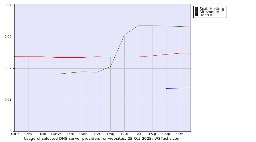 Historical trends in the usage of ScalaHosting vs. Sitezoogle vs. HostDL