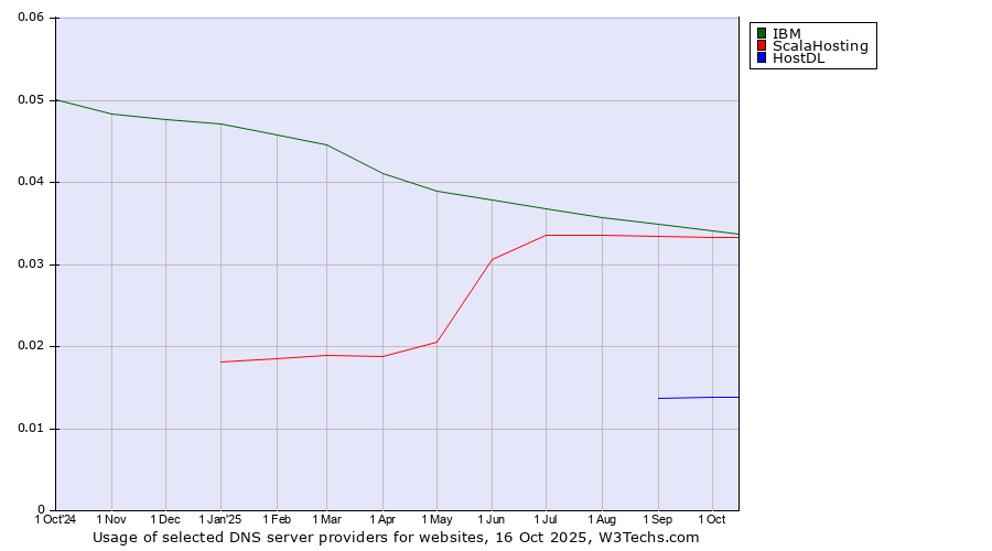 Historical trends in the usage of IBM vs. ScalaHosting vs. HostDL