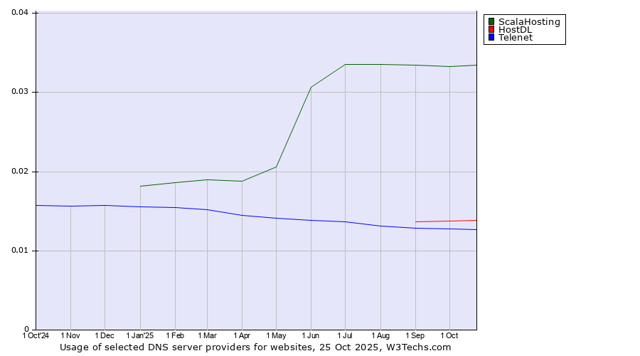 Historical trends in the usage of ScalaHosting vs. HostDL vs. Telenet