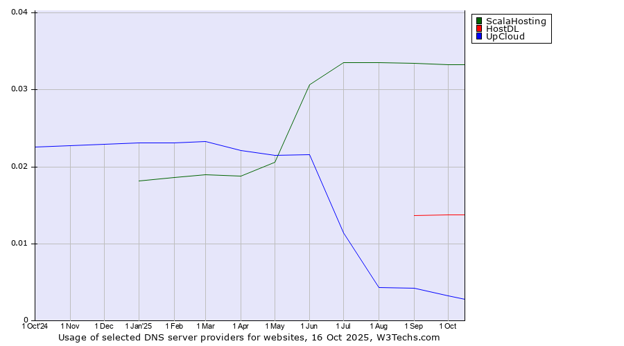 Historical trends in the usage of ScalaHosting vs. HostDL vs. UpCloud