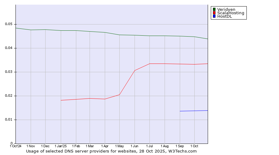 Historical trends in the usage of Veridyen vs. ScalaHosting vs. HostDL