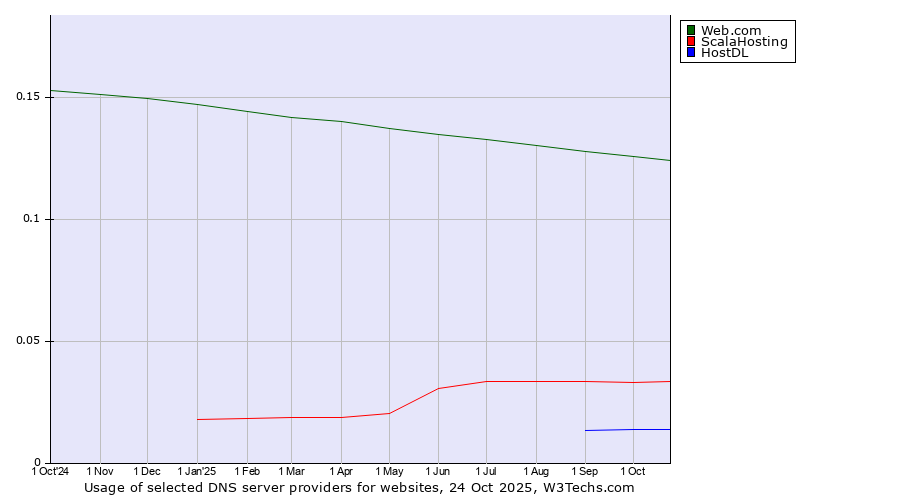 Historical trends in the usage of Web.com vs. ScalaHosting vs. HostDL
