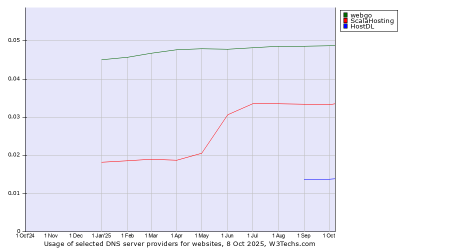 Historical trends in the usage of webgo vs. ScalaHosting vs. HostDL