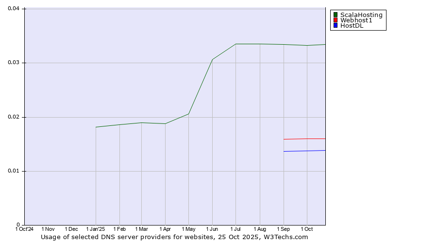 Historical trends in the usage of ScalaHosting vs. Webhost1 vs. HostDL