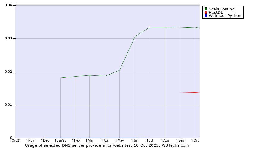 Historical trends in the usage of ScalaHosting vs. HostDL vs. Webhost Python