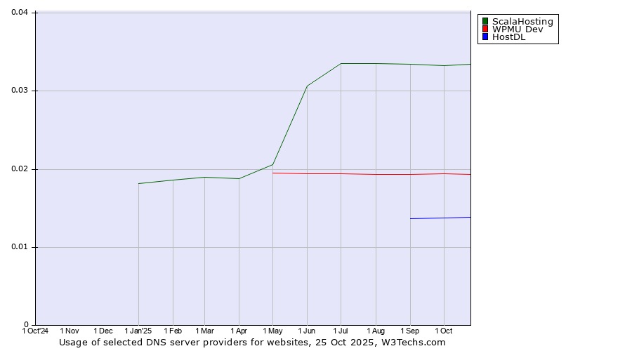 Historical trends in the usage of ScalaHosting vs. WPMU Dev vs. HostDL