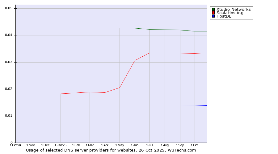 Historical trends in the usage of Xtudio Networks vs. ScalaHosting vs. HostDL