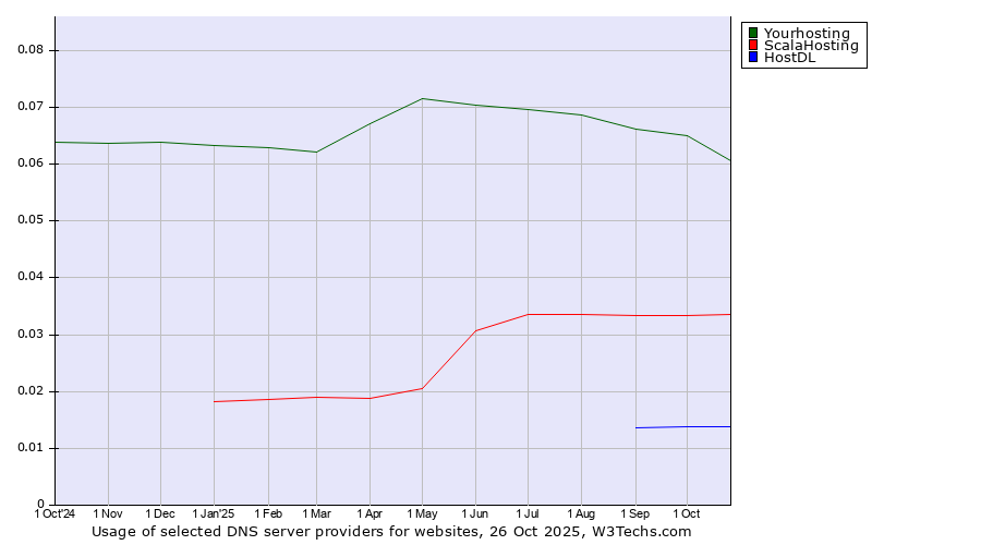 Historical trends in the usage of Yourhosting vs. ScalaHosting vs. HostDL