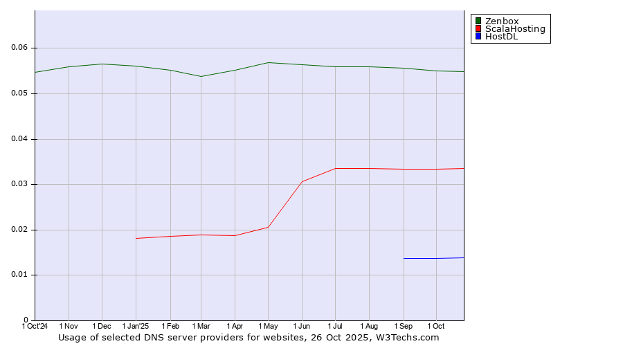 Historical trends in the usage of Zenbox vs. ScalaHosting vs. HostDL
