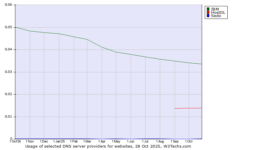 Historical trends in the usage of IBM vs. HostDL vs. Sedo