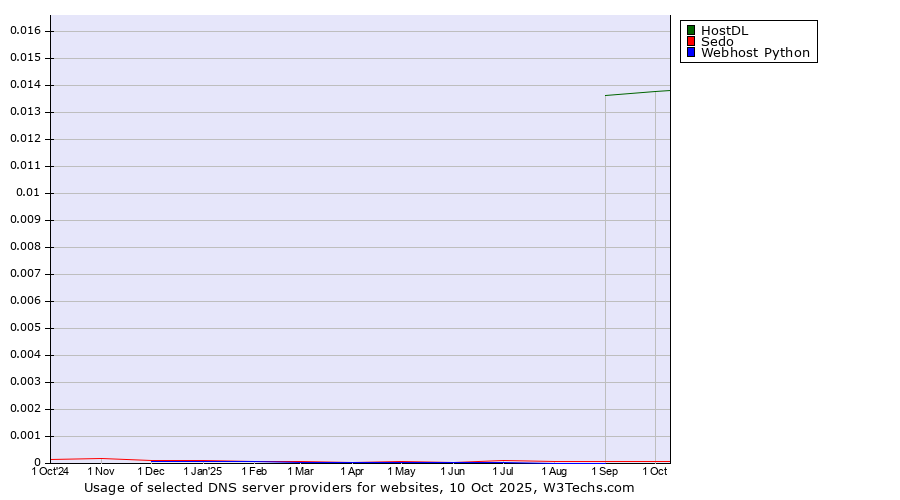Historical trends in the usage of HostDL vs. Sedo vs. Webhost Python