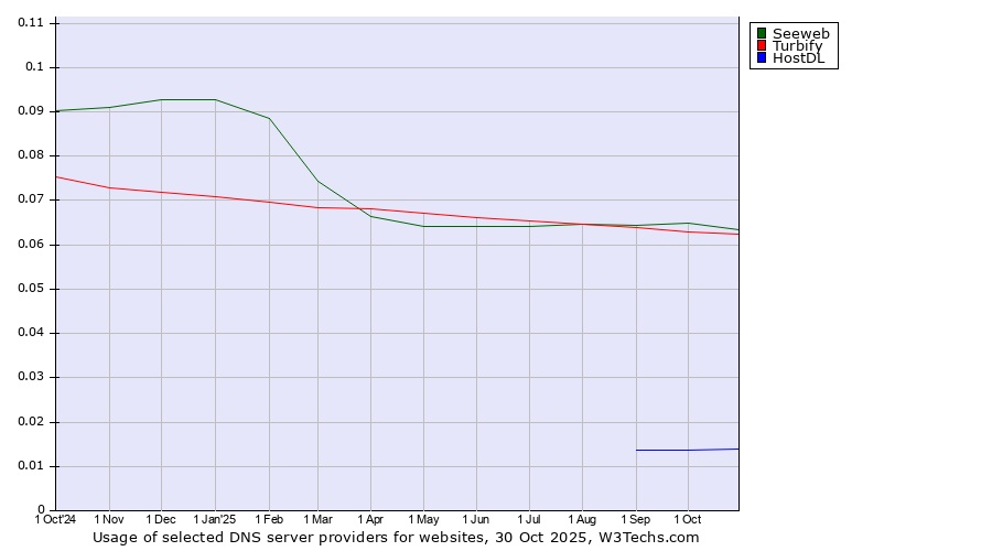 Historical trends in the usage of Seeweb vs. Turbify vs. HostDL