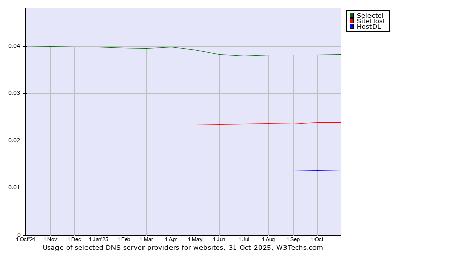 Historical trends in the usage of Selectel vs. SiteHost vs. HostDL
