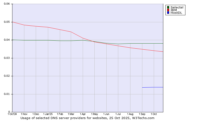 Historical trends in the usage of Selectel vs. IBM vs. HostDL