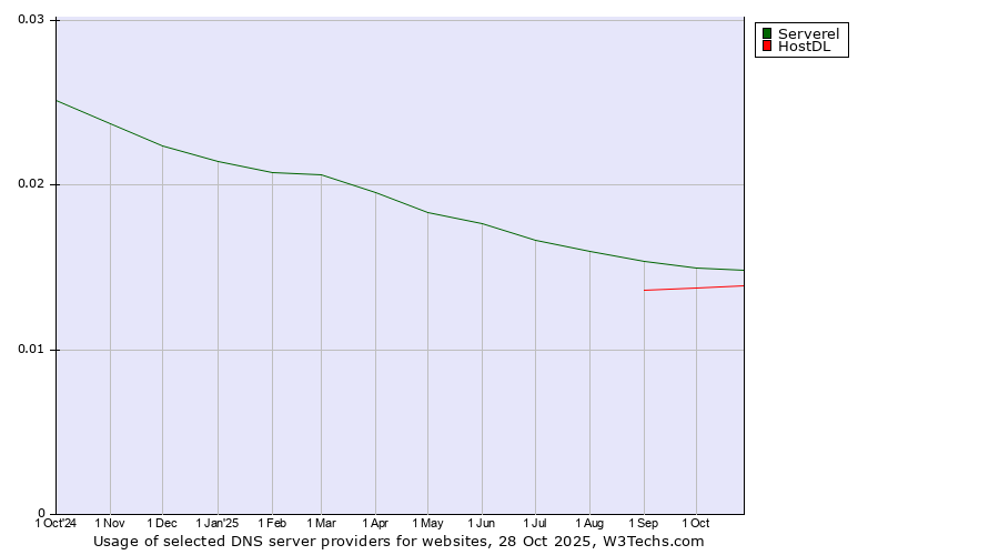 Historical trends in the usage of Serverel vs. HostDL