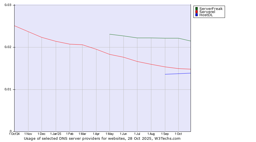 Historical trends in the usage of ServerFreak vs. Serverel vs. HostDL
