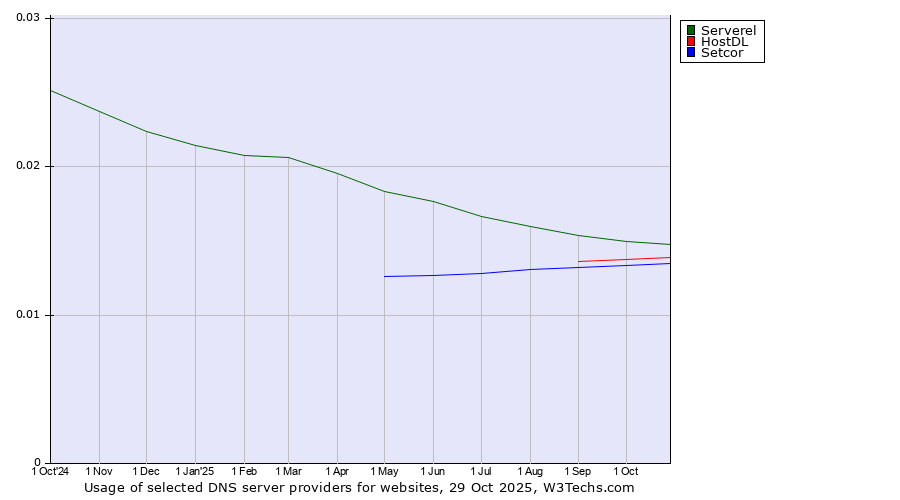 Historical trends in the usage of Serverel vs. HostDL vs. Setcor