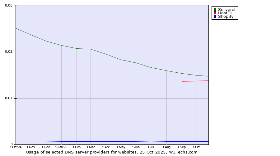 Historical trends in the usage of Serverel vs. HostDL vs. Shopify
