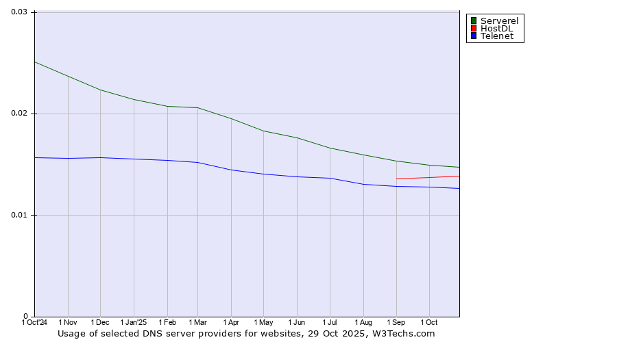 Historical trends in the usage of Serverel vs. HostDL vs. Telenet