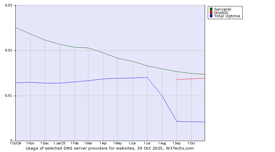 Historical trends in the usage of Serverel vs. HostDL vs. Total Uptime
