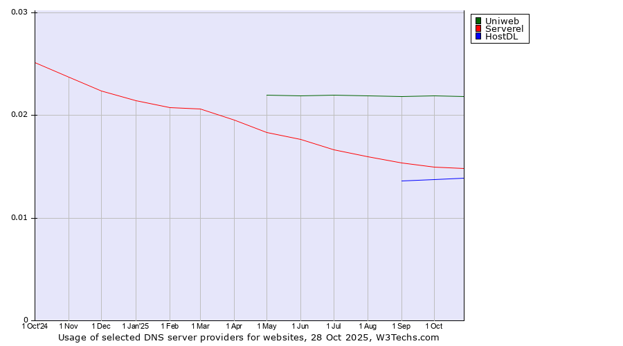 Historical trends in the usage of Uniweb vs. Serverel vs. HostDL