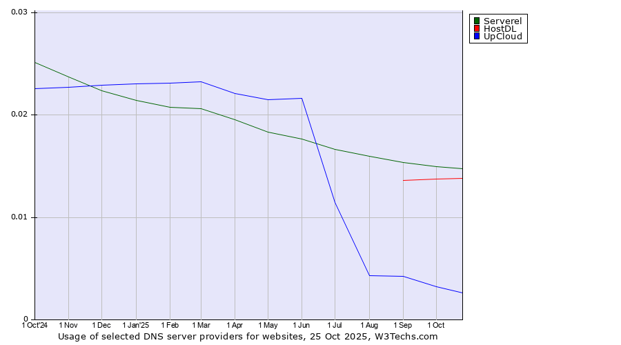 Historical trends in the usage of Serverel vs. HostDL vs. UpCloud