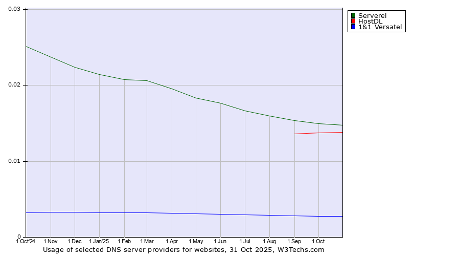 Historical trends in the usage of Serverel vs. HostDL vs. 1&1 Versatel