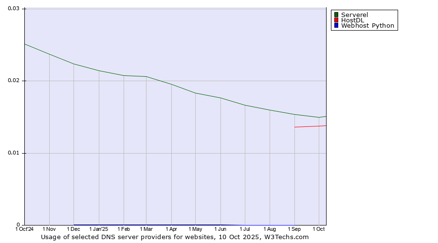 Historical trends in the usage of Serverel vs. HostDL vs. Webhost Python