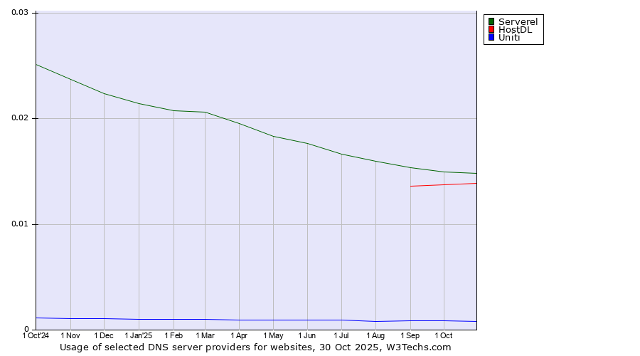 Historical trends in the usage of Serverel vs. HostDL vs. Uniti