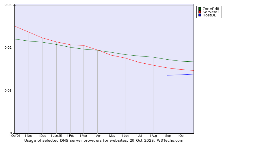 Historical trends in the usage of ZoneEdit vs. Serverel vs. HostDL