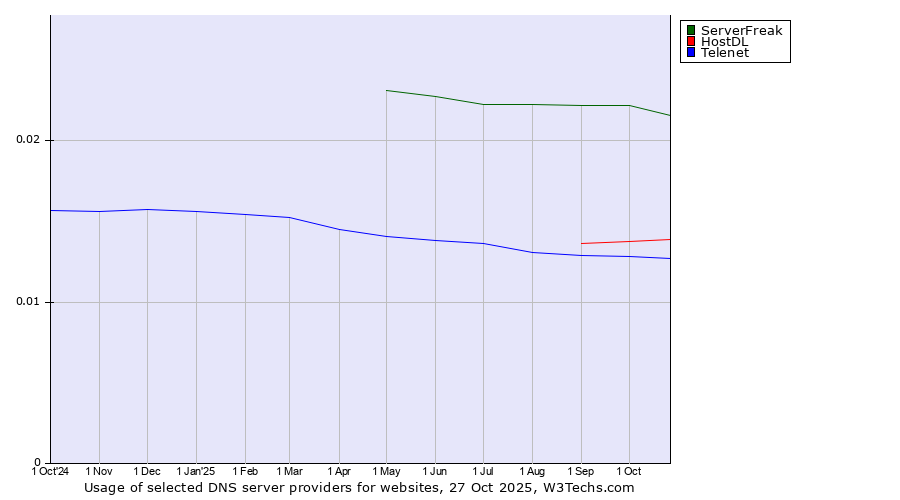 Historical trends in the usage of ServerFreak vs. HostDL vs. Telenet