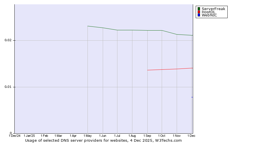 Historical trends in the usage of ServerFreak vs. HostDL vs. WebNIC