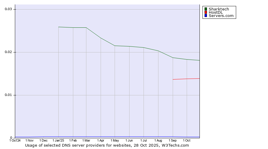 Historical trends in the usage of Sharktech vs. HostDL vs. Servers.com