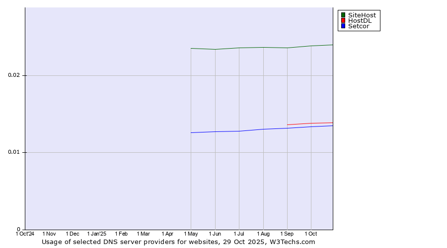Historical trends in the usage of SiteHost vs. HostDL vs. Setcor