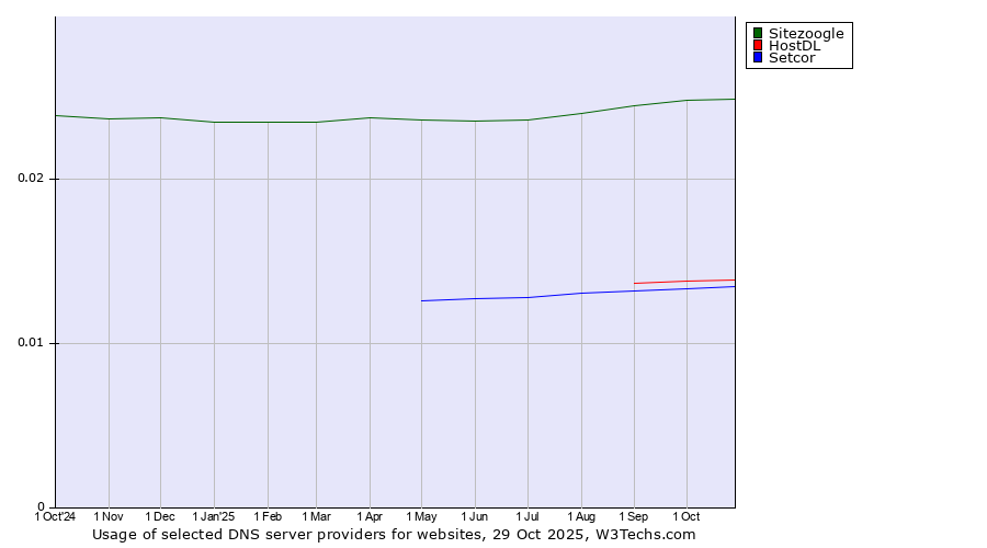 Historical trends in the usage of Sitezoogle vs. HostDL vs. Setcor