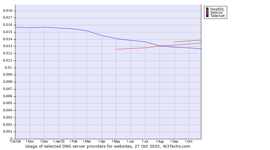 Historical trends in the usage of HostDL vs. Setcor vs. Telenet
