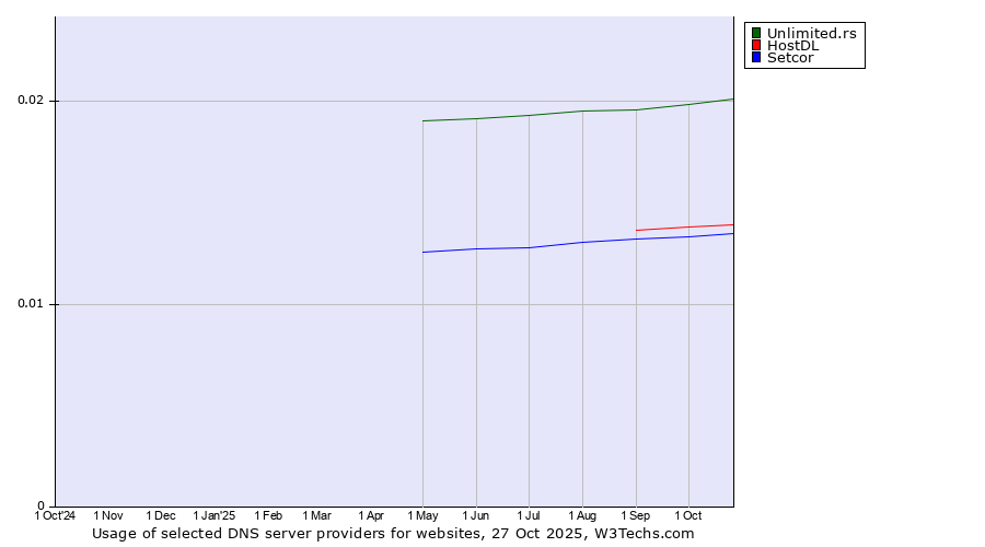 Historical trends in the usage of Unlimited.rs vs. HostDL vs. Setcor