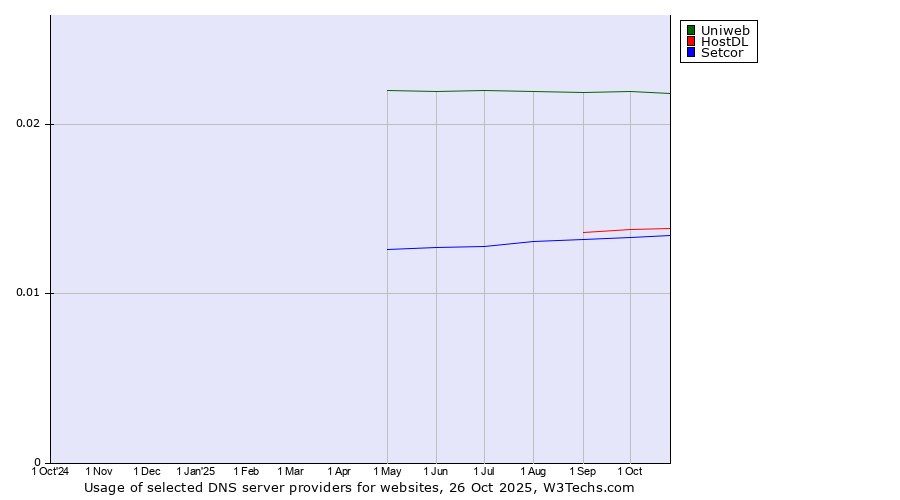 Historical trends in the usage of Uniweb vs. HostDL vs. Setcor