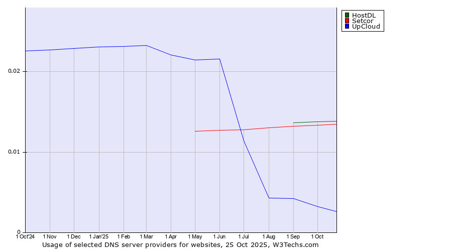 Historical trends in the usage of HostDL vs. Setcor vs. UpCloud