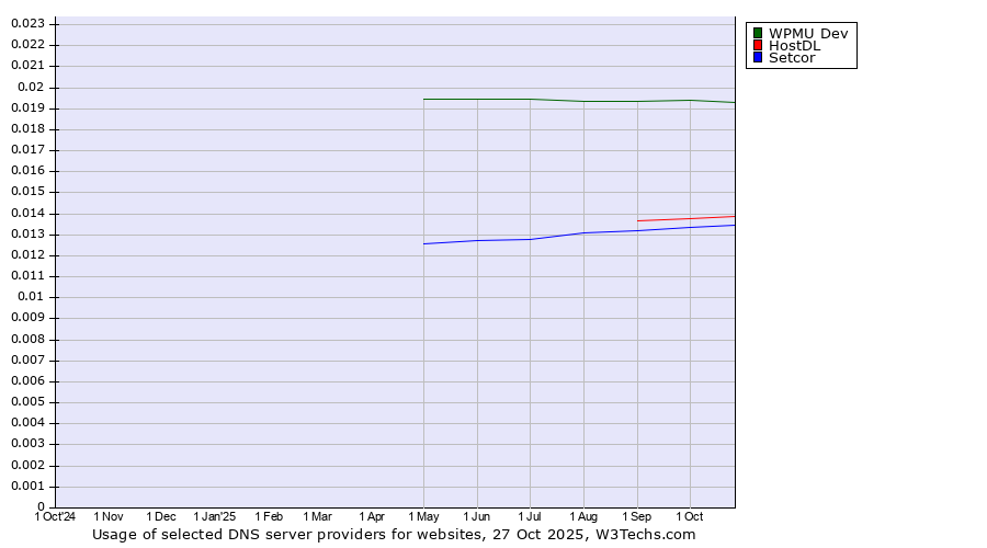 Historical trends in the usage of WPMU Dev vs. HostDL vs. Setcor