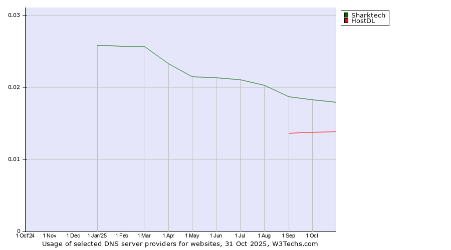 Historical trends in the usage of Sharktech vs. HostDL