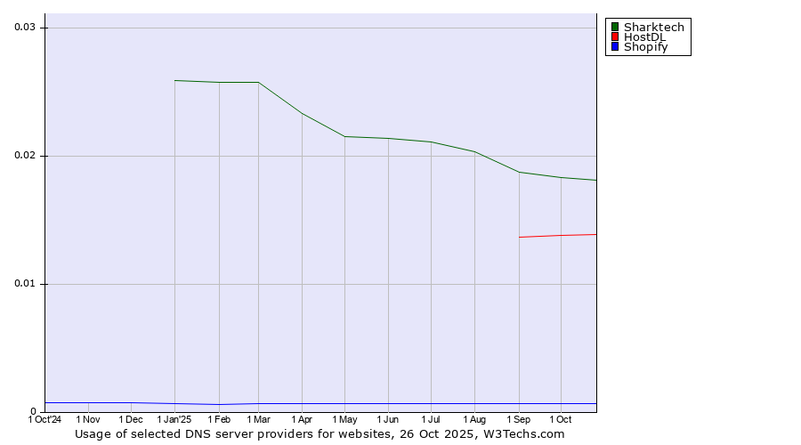 Historical trends in the usage of Sharktech vs. HostDL vs. Shopify
