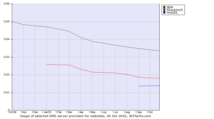 Historical trends in the usage of IBM vs. Sharktech vs. HostDL