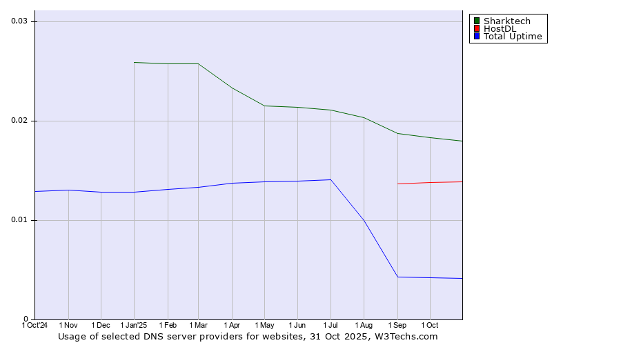 Historical trends in the usage of Sharktech vs. HostDL vs. Total Uptime